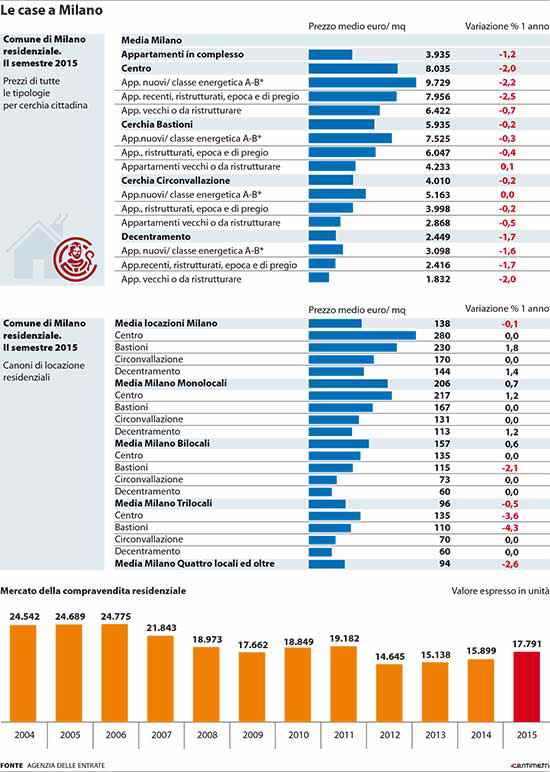 prezzi-case-milano