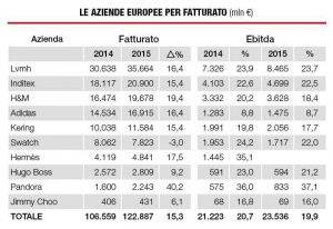 DATI SULLA MODA